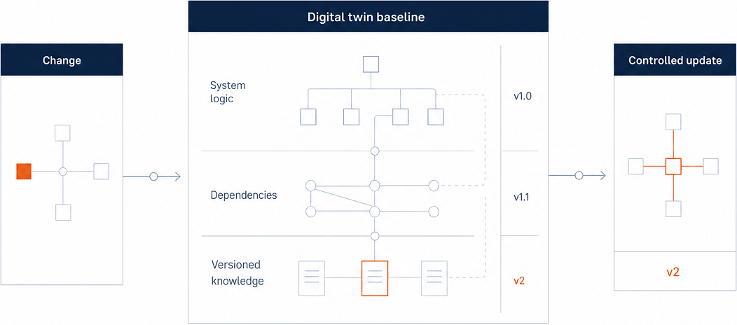Digital-twin-controlled-evolution Digital twin controlled evolution