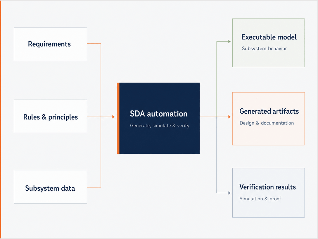 Signaling-design-automation-assessment Signaling design automation assessment