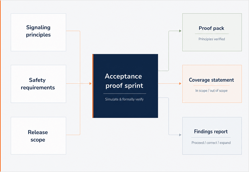 acceptance-proof-sprint Acceptance proof sprint